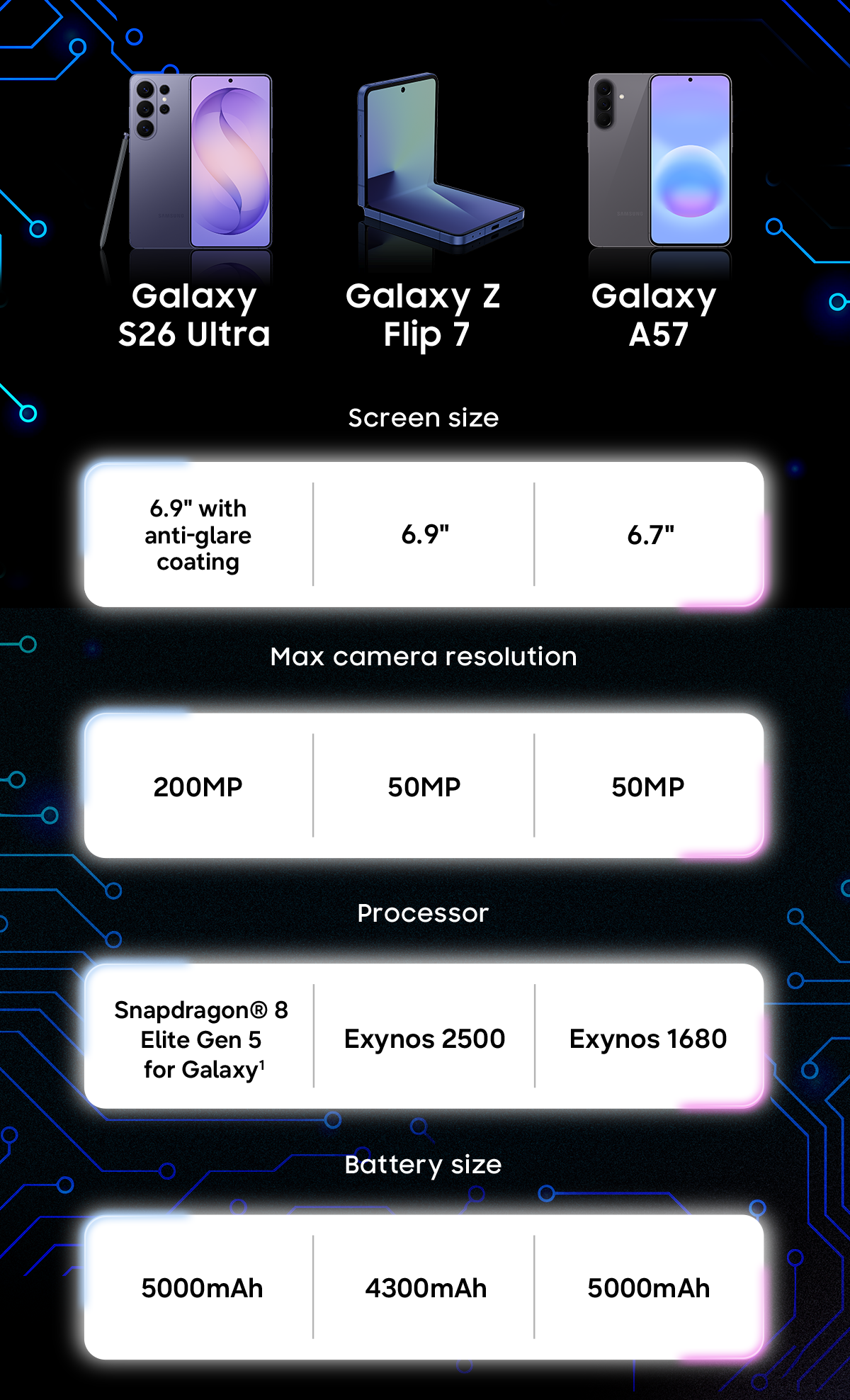 Comparison chart (S26 Ultra, Z Flip7, A57)